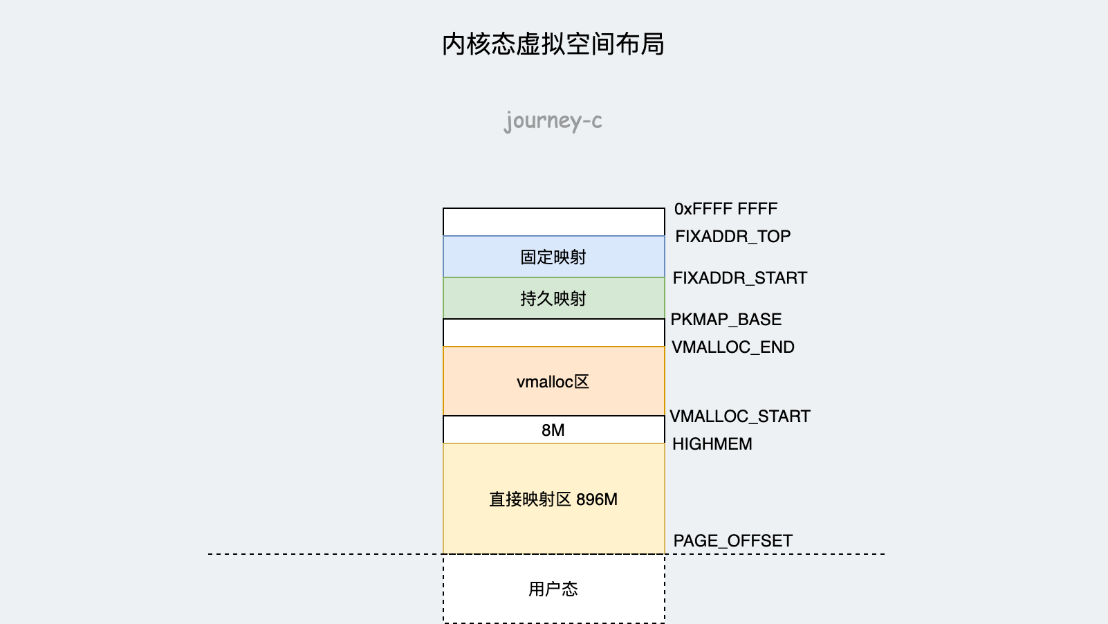 Linux内存管理 - Journey-C